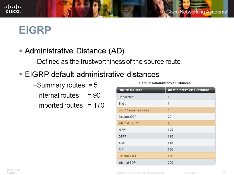 EIGRP Administrative Distance (AD) Defined as the trustworthiness of the source route EIGRP default